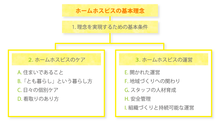 ホームホスピスの基本理念